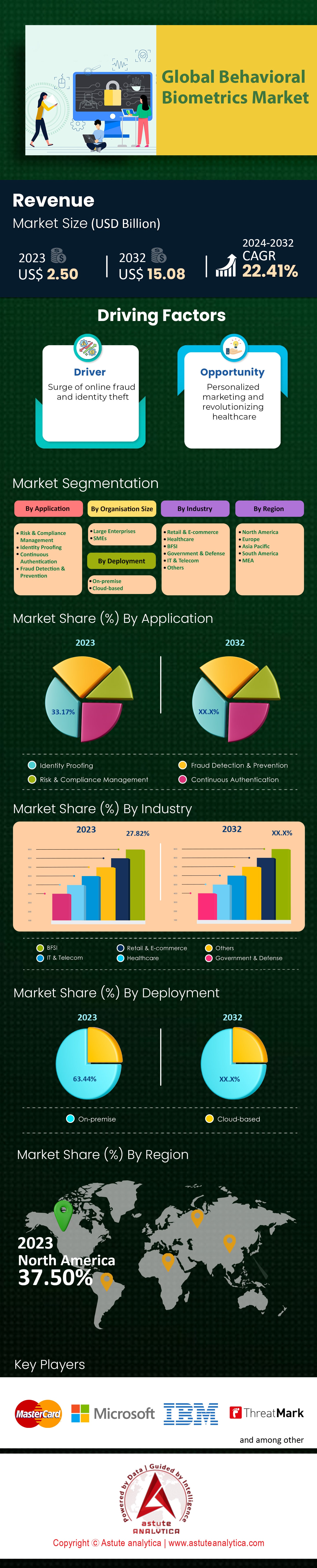 Marché de la biométrie comportementale